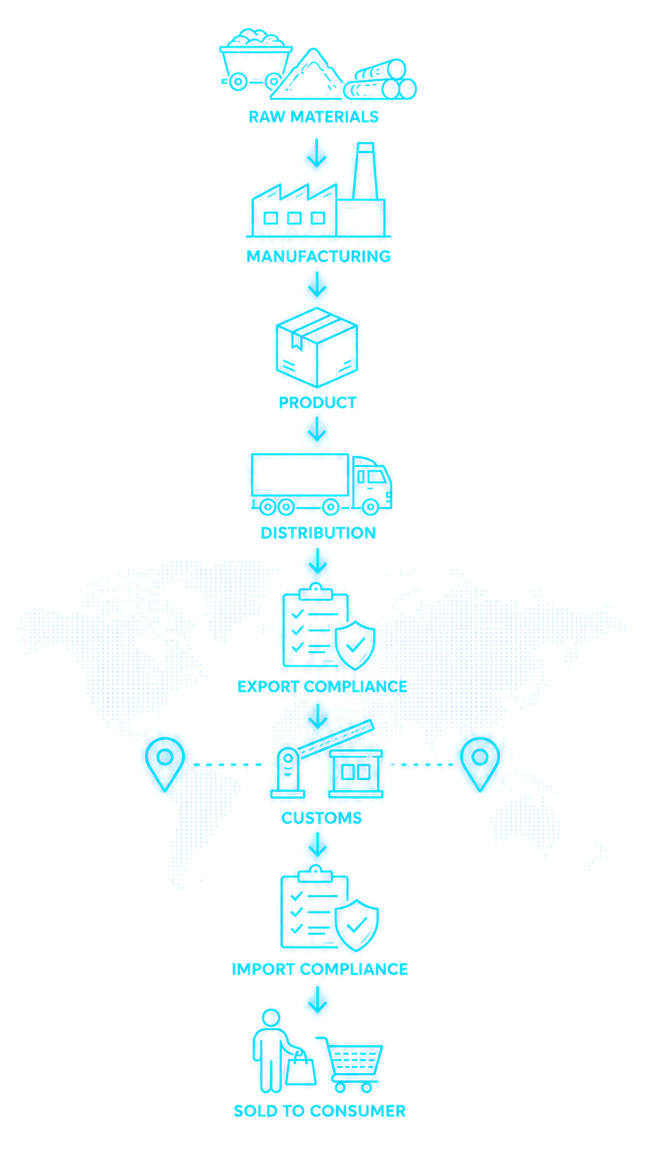 Supply chain from raw materials through manufacturing, customs, and delivery to the consumer